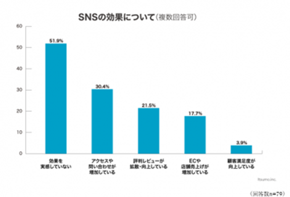 SNS 活用 運営