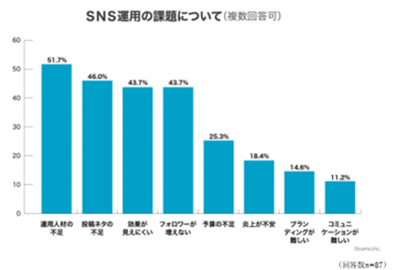 SNS 活用 運営