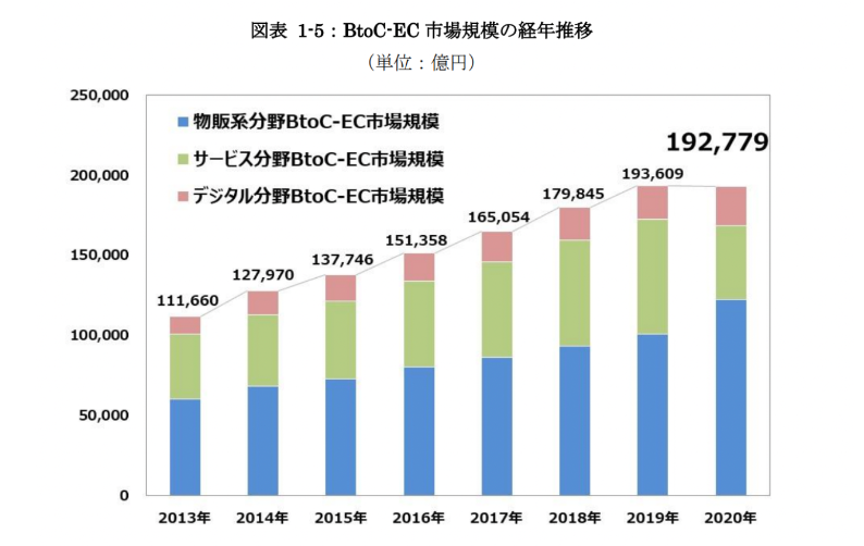 ec トレンド BtoC 