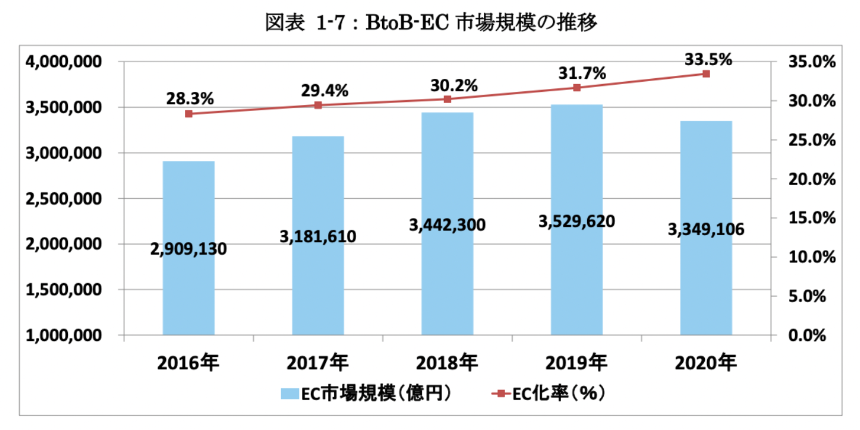 ec トレンド BtoB
