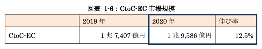 ec トレンド CtoC