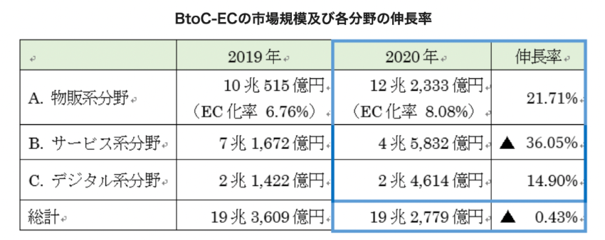 ec トレンド BtoC