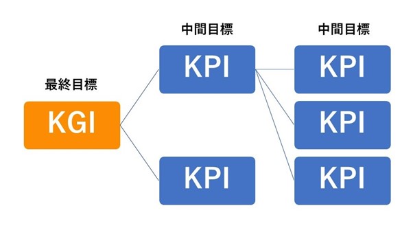 KPI KGI とは 違い