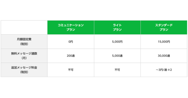 楽天 LINE