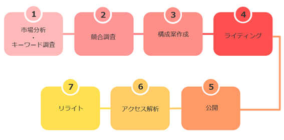 SEO 記事 書き方